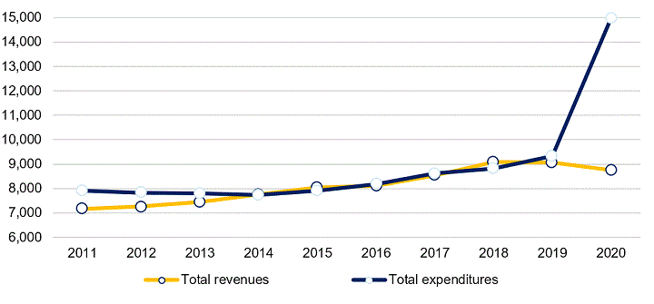 This figure compares total federal per capita revenues and expenditures from 2011 to 2020. It shows that expenditures exceeded revenues from 2011 to 2013 and from 2019 to 2020. In other years, total expenditures and revenues follow a similar ascending curve. In 2020, federal revenues per capita were $8,759 and total expenditures per capita were $14,963.