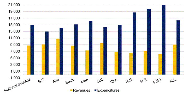 This figure shows per capita federal revenues and expenditures in each province in 2020. During that year, federal per capita expenditures exceeded per capita revenues in all provinces. Alberta was the biggest net contributor that year, with per capita revenues of $10,846. Federal expenditures were highest in the Atlantic provinces, with Prince Edward Island accounting for the highest per capita amount at $21,754. That province also accounted for the lowest federal revenues per capita at $6,224.