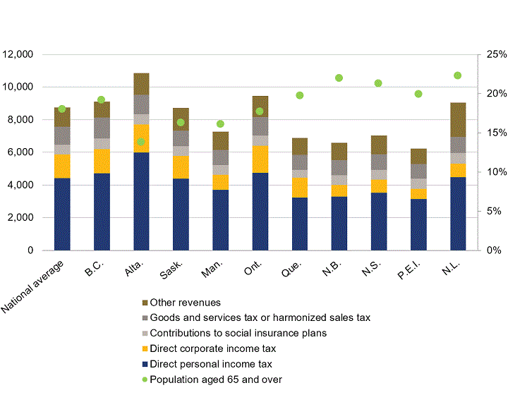 This figure shows federal revenues collected in 2020 by province and by source of revenue, as well as the percentage of the population aged 65 and over for each province. These sources of revenue are personal income tax, corporate income tax, contributions to social insurance plans, the goods and services tax/harmonized sales tax and other revenues.