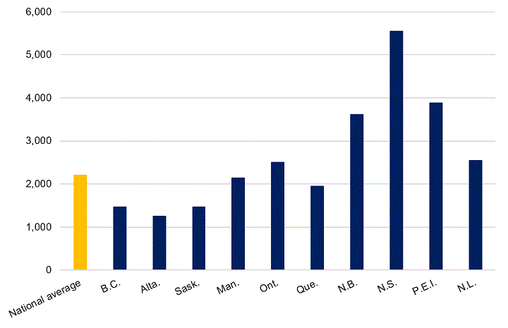 This figure shows net per capita federal spending on goods and services by province in 2020. It comprises the salaries of public sector employees, the day-to-day operation of government departments, and military installations and operations, supplies and materials. These expenditures were highest in the Atlantic provinces, with the highest spending recorded by Nova Scotia at $5,548 per capita. The lowest per capita federal spending on goods and services was recorded by Alberta ($1,250). British Columbia, Saskatchewan and Quebec also came in below the national average of $2,207 per capita.