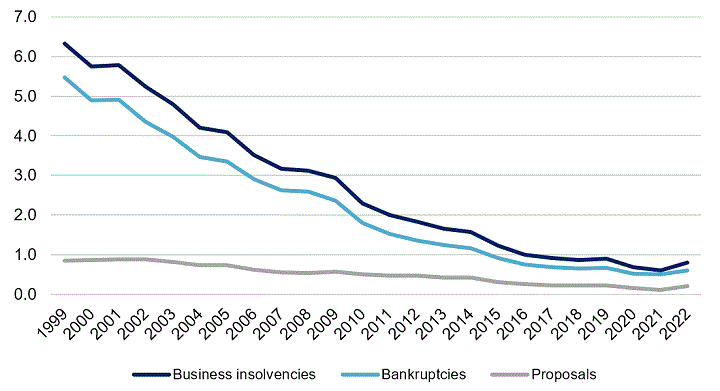 Figure 1 shows the number of business insolvency, bankruptcy and proposal filings made under the Bankruptcy and Insolvency Act per 1,000 businesses from 1999 to 2022. It shows that this rate decreased consistently until 2021, from 6.3 in 1999 to 0.6 in 2021 for business insolvencies, from 5.5 to 0.5 for bankruptcies and from 0.9 to 0.1 for proposals. In 2022, the business insolvency, bankruptcy and proposal rates increased to 0.8, 0.6 and 0.2, respectively.