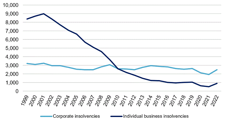 Figure 2 shows the number of individual business insolvency and corporate insolvency filings under the Bankruptcy and Insolvency Act from 1999 to 2022. It shows that the number of individual business insolvency filings decreased consistently from 2001 to 2021, with 8,998 filings in 2001 and 538 filings in 2021. In 2022, that number increased to 907 filings. As well, it shows that the number of corporate insolvencies remained relatively stable from 1999 to 2014 and then decreased from 2,962 in 2014 to 1,942 in 2021. In 2022, that number increased to 2,495 filings.