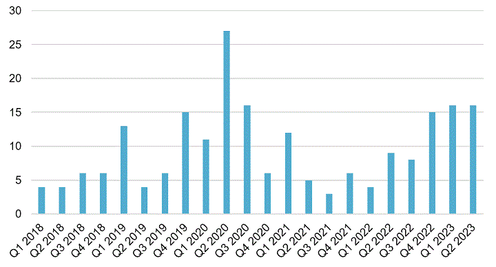 Figure 6 shows the number of filings made under the Companies’ Creditors Arrangement Act from the first quarter of 2018 to the second quarter of 2023. It shows that the number of filings increased from 11 in the first quarter of 2020 to 27 in the second quarter of 2020 and decreased gradually to five filings in the second quarter of 2021. The number of filings increased to 16 in the second quarter of 2023.