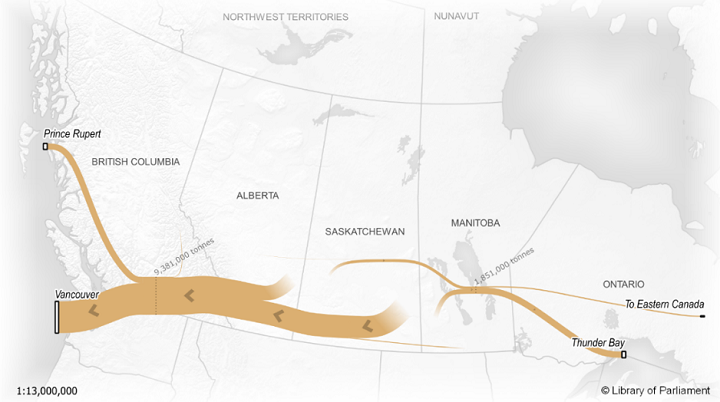 Map showing canola flows to Canadian ports between 2017 and 2022. The flows go in two major directions: the primary flow crosses the Prairies from Manitoba to the Pacific ports, for a total of roughly 10 million tonnes, before splitting, with the majority going to the Port of Vancouver and a smaller proportion to the port of Prince Rupert. Approximately 1.8 million tonnes of canola move in the opposite direction, with most of it going to the port of Thunder Bay.