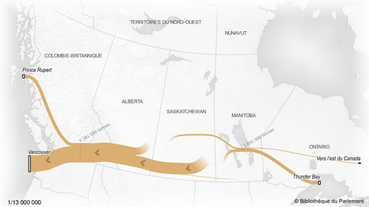 Carte présentant les flux de canola vers les ports canadiens entre 2017 et 2022. Les flux vont dans deux grandes directions: le principal flux part du Manitoba, traverse les Prairies et se dirige vers les ports du Pacifique; il totalise près de 10 millions de tonnes. Ce flux se sépare ensuite entre un flux plus important qui se destine au port de Vancouver et une plus petite partie qui prend la direction du port de Prince Rupert. Environ 1,8 million de tonnes de canola prennent le chemin inverse et se destinent en majorité au port de Thunder Bay.