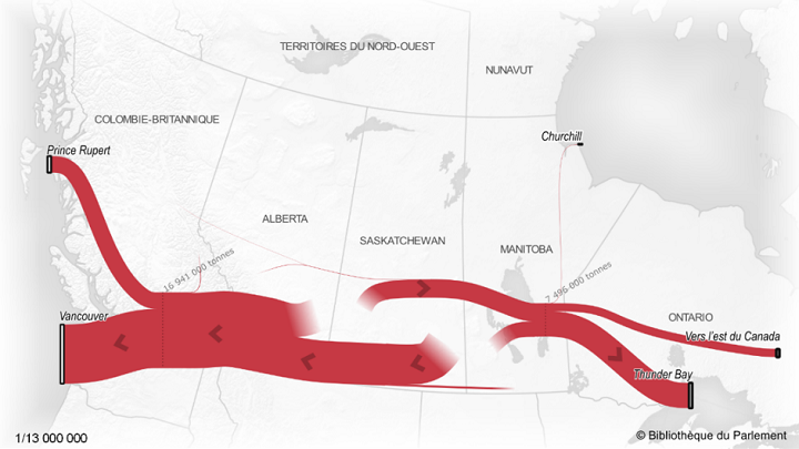 Carte présentant les flux de blé, d’avoine, d’orge et de seigle vers les ports canadiens. Les flux vont dans deux grandes directions : le principal flux part du Manitoba, traverse les Prairies et se dirige vers les ports du Pacifique; il totalise plus de 16 millions de tonnes de blé et autres céréales. Les flux d’ouest en est totalisent plus de 7 millions de tonnes et sont principalement destinés au port de Thunder Bay. Une partie se destine également à l’est du Canada et au port de Churchill.