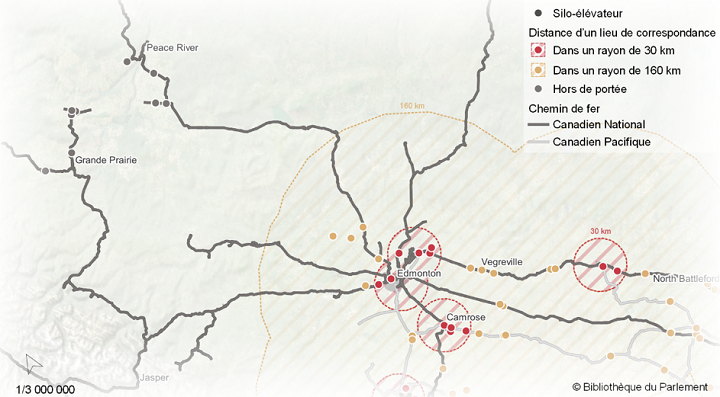 Carte présentant la répartition des silos-élévateurs dans le nord de l’Alberta et indiquant leur distance d’un lieu de correspondance. Les silos-élévateurs proches d’Edmonton ou de Camrose sont à moins de 30 km d’un lieu de correspondance, ceux proches de Vegreville et de North Battleford, en Saskatchewan, sont situés dans un rayon de 160 km. Certains silos-élévateurs sont hors de portée d’un lieu de correspondance, selon ces deux distances. Il s’agit de ceux situés plus au nord, à proximité des villes de Grande Prairie et de Rivière-la-Paix.