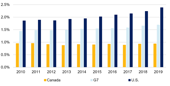 The research effort of the Canadian economy measured in terms of investment in intellectual property products as a percentage of gross domestic product (GDP) in Canada, the United States (U.S.) and the Group of Seven (G7). Between 2010 and 2019, Canada’s total business enterprise research and development (BERD) expenditures as a percentage of GDP remained level at about half of U.S. expenditures. During the same period, this percentage increased in both the U.S. and the G7 on average.