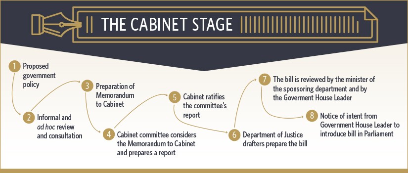 This infographic shows the eight-step process for the Cabinet stage. The steps listed are as follows: 1. Proposed government policy. 2. Informal and ad hoc review and consultation. 3. Preparation of the Memorandum to Cabinet 4. Cabinet committee considers the Memorandum to Cabinet and prepares a report 5. Cabinet ratifies the committee’s report. 6. Department of Justice drafters prepare the bill. 7. The bill is reviewed by the minister of the sponsoring department and by the Government House Leader 8. Notice of intent from Government House Leader to introduce bill in Parliament.