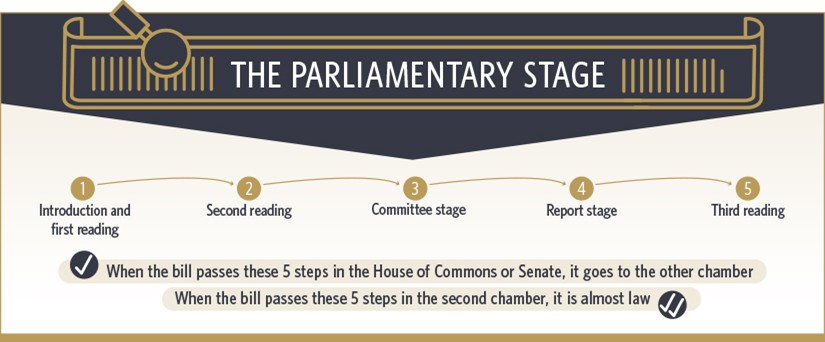 Parliamentary Stage: This infographic shows the five steps that each bill must pass in each chamber of Parliament. The five steps are as follows: 1. Introduction and first reading 2. Second reading 3. Committee stage 4. Report stage 5. Third reading. When the bill passes these five steps in the House of Commons or the Senate, it goes to the other chamber. When the bill passes these five steps in the second chamber, it is almost law.