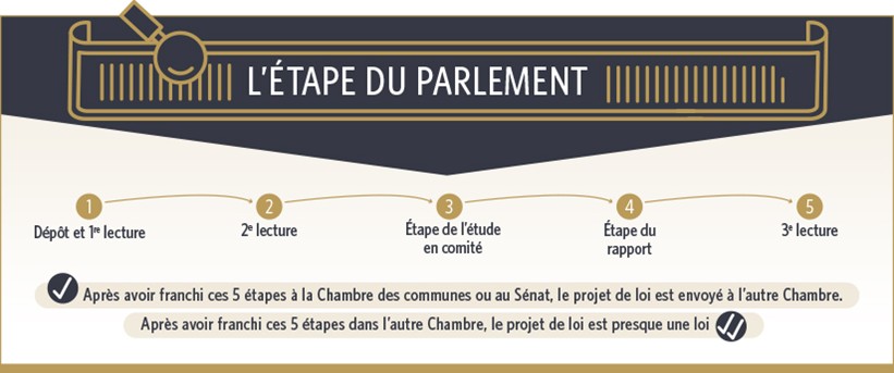 Cette infographie illustre les cinq étapes que doit franchir un projet de loi dans chacune des Chambres du Parlement. 1 dépôt et première lecture. 2 deuxième lecture. 3 étape de l’étude en comité. 4 étape du rapport. 5 troisième lecture. Après avoir franchi ces 5 étapes à la Chambre des communes ou au Sénat, le projet de loi est envoyé à l’autre Chambre. Lorsque le projet de loi a franchi ces 5 étapes dans l’autre Chambre, il est presque devenu loi.