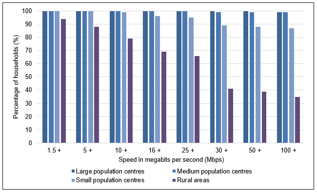 Figure 1 – Broadband Availability: Urban Versus Rural Areas, 2017. In 2017, broadband availability (as a percentage of households) was significantly lower in rural areas than in small, medium and large population centres, across all speeds.