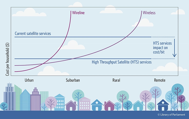 Figure 2 illustrates the cost-effectiveness (measured by cost per household) of three technologies based on four population densities: urban, suburban, rural and remote:  The cost per household of wireline broadband Internet services (cable or fibre) increases dramatically outside urban areas. In urban areas, the cost per household of wireless services is comparable to wireline services, and it increases more gradually in suburban and rural areas. The cost becomes very high in remote areas. The cost of current and high-speed satellite services is the same regardless of population density. This makes it a more economical choice than wireline or wireless services in rural and remote areas. The launch of High Throughput Satellite services is expected to lower the cost of Internet services in rural and remote areas.