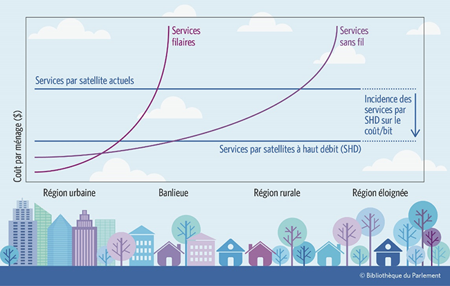 La figure 2 illustre la rentabilité (mesurée selon le coût par foyer) de trois technologies en fonction de quatre densités de population : région urbaine, banlieue, région rurale, région éloignée : 1. Le coût par foyer des services Internet à large bande filaires (câble ou fibre) augmente significativement à l’extérieur des régions urbaines. 2. Dans les régions urbaines, le coût par foyer des services sans fil est comparable aux services filaires, puis augmente plus graduellement en banlieue et dans les régions rurales. Le coût devient très élevé dans les régions éloignées. 3. Le coût des services par satellite à haut débit actuels est le même, peu importe la densité de population. Cela en fait un choix plus économique que les services filaires ou sans fil dans les régions rurales et éloignées. Le lancement des services par satellites à haut débit devrait entraîner une diminution du coût des services Internet dans les régions rurales et éloignées.