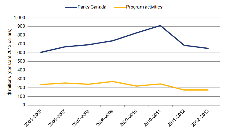 Figure 1 - Authorities for the Canada Parks Agency as a Whole and for Program Activities Related to National Historic Sites, 2005-2006 to 2012-2013 Fiscal Years