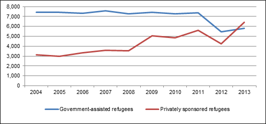 Figure 1 – New Permanent Residents Admitted Through the Government-Assisted Refugee Program and the Private Sponsorship of Refugees Program, 2004–2013