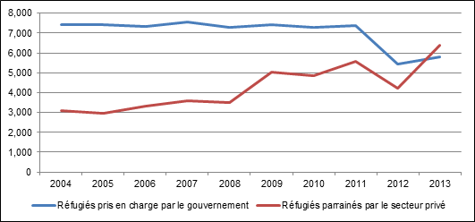 Figure 1 – Nouveaux résidents permanents admis dans le cadre du Programme de réfugiés pris en charge par le gouvernement et du Programme de parrainage privé de réfugiés, 2004-2013