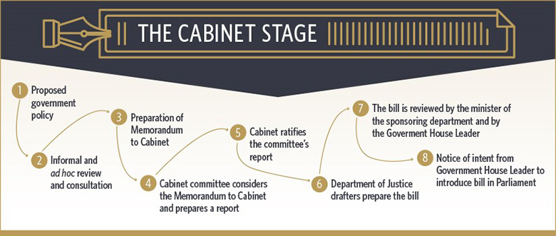 Cabinet Stage:
This infographic shows the eight-step process for the Cabinet stage. The steps listed are as follows:
1. Proposed government policy
2. Informal and ad hoc review and consultation 
3. Preparation of the Memorandum to Cabinet 
4. Cabinet committee considers the Memorandum to Cabinet and prepares a report
5. Cabinet ratifies the committee’s report
6. Department of Justice drafters prepare the bill
7. The bill is reviewed by the minister of the sponsoring department and by the Government House Leader
8. Notice of intent from Government House Leader to introduce bill in Parliament
