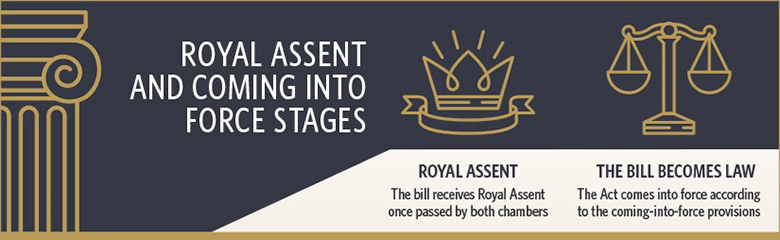 Royal Assent and Coming-into-Force Stages:
This infographic states that a bill receives Royal Assent once it is passed by both chambers. This infographic further adds that an Act comes into force according to the bill’s coming-into-force provisions. 
