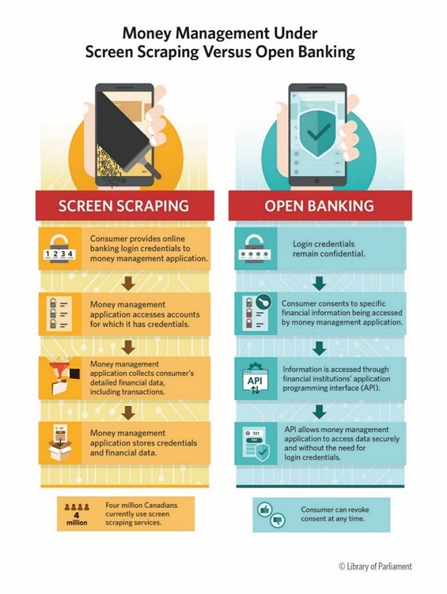 This infographic compares a money management application using the status quo of screen scraping with a money management application under a potential open banking regime in Canada. It shows the differences in how the data is accessed and how confidentiality and security is improved with open banking.