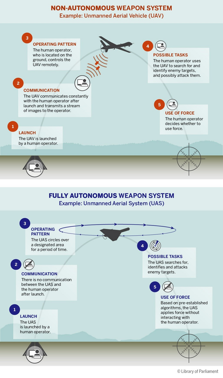 This figure compares five aspects of a non-autonomous weapon system with those of a fully autonomous weapon system: launch, communication, operating pattern, possible tasks and use of force. 
