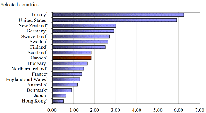 Figure 2 – Homicide Rates for Selected Countries