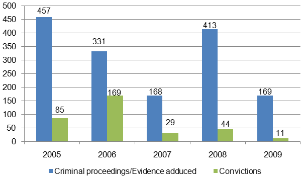 Figure 1 – Number of Cases in Which Electronic Surveillance Was Presented as Evidence (Adduced) in Canada, 2005–2009