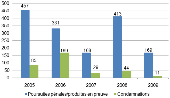 Figure 1 – Nombre d’affaires dans lesquelles la surveillance électronique a été mise en preuve au Canada, 2005-2009