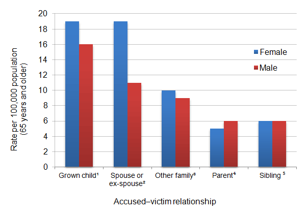 Figure 1 - Senior Victims (65 Years and Older) of Family Violence, 2009