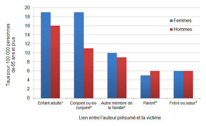Figure 1 - Personnes de 65 ans et plus qui ont été victimes de violence familiale, 2009
