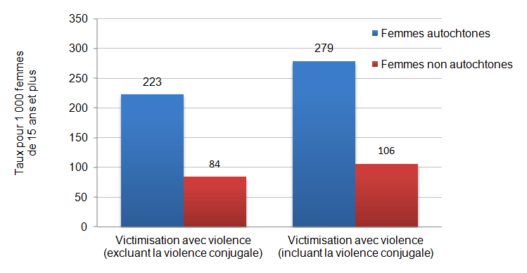 Figure 2 - Victimisation avec violence autodéclarée des femmes, selon l’identité autochtone, provinces canadiennes, 2009