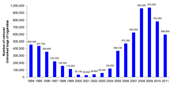Figure 1 - RCMP Cigarette Seizures, 1994 to 2011