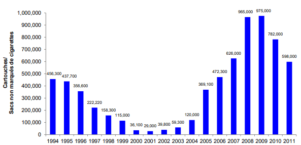 Figure 1 - Saisies de cigarettes par la GRC, 1994-2011