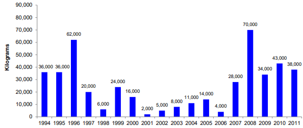 Figure 2 - RCMP Fine-Cut Tobacco Seizures, 1994 to 2011