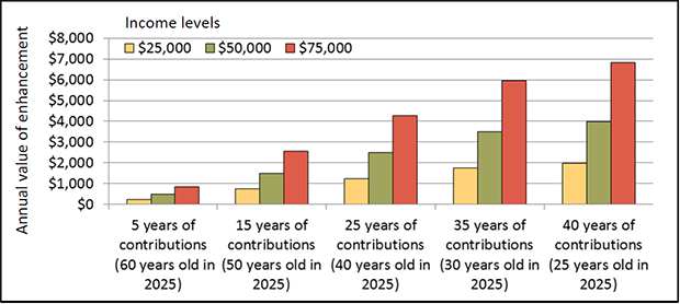 Figure B.1 – Annual Enhanced Canada Pension Plan Benefits for Different Age Cohorts and Income Levels