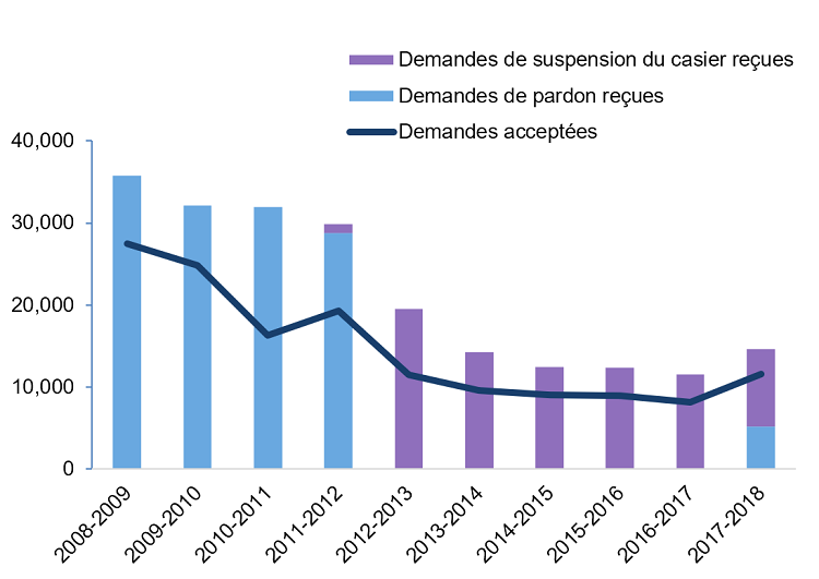 La figure 1 illustre le nombre de demandes de pardon et de suspension du casier reçues et approuvées entre 2008 et 2018. On y constate une tendance à la baisse, avec une diminution considérable en 2012-2013.