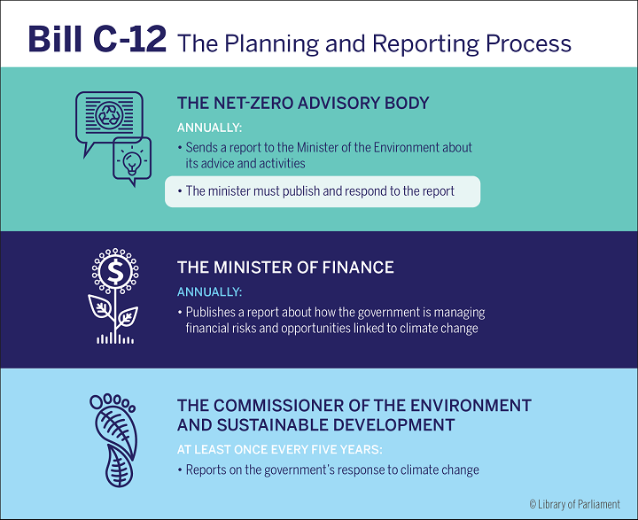 Bill C-12 requires additional reports. The Net-Zero Advisory Body must send an annual report to the Minister of the Environment about its advice and activities; the minister must publish this report and respond to its contents. Moreover, the Minister of Finance must publish an annual report on how the government is responding to the risks and opportunities created by climate change. Lastly, the Commissioner of the Environment and Sustainable Development must review the government's response to climate change at least once every five years; the first report is to be published by 2024.