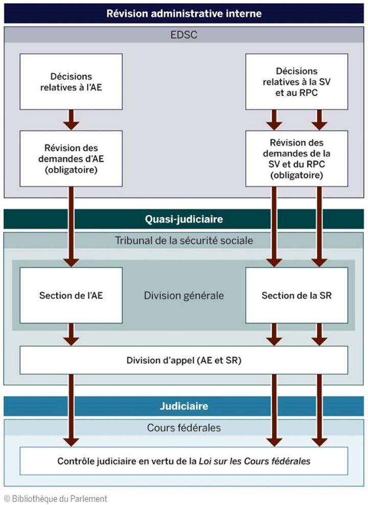 La figure 1 illustre la structure actuelle du Tribunal de la sécurité sociale ainsi que la manière dont celui-ci s’intègre dans le processus d’appel global en ce qui concerne l’assurance-emploi et la sécurité du revenu. 
La première étape du processus d’appel est la révision administrative interne, qui relève de la compétence d’Emploi et Développement social Canada. À ce stade, les personnes qui contestent une décision relative à l’assurance-emploi, à la Sécurité de la vieillesse ou au Régime de pensions du Canada sont tenues d’entreprendre un processus de révision obligatoire.
Vient ensuite l’étape quasi judiciaire, qui relève de la compétence du Tribunal de la sécurité sociale. Le Tribunal se compose de deux divisions : la Division générale et la Division d’appel. La Division générale est composée d’une Section de l’assurance-emploi, qui entend les appels des décisions de révision relatives à l’assurance-emploi, et d’une Section de la sécurité du revenu, qui entend les appels des décisions de révision relatives à la sécurité de la vieillesse et au Régime de pensions du Canada. Les décisions rendues par les sections de la Division générale peuvent être portées en appel devant la Division d’appel du Tribunal de la sécurité sociale.
Enfin, il y a l’étape judiciaire, qui relève de la compétence des Cours fédérales. À ce stade, les décisions de la Division d’appel du Tribunal de la sécurité sociale peuvent faire l’objet d’un contrôle judiciaire en vertu de la Loi sur les Cours fédérales. 