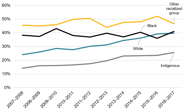 A line chart showing that non-Black racialized groups have the highest percentage entering federal custody for an offence punishable by a mandatory minimum sentence, then Black, white and Indigenous offenders, in that order. The proportion of white and Indigenous offenders is increasing over the period 2007–2008 to 2016–2017.
