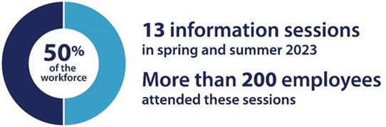13 information sessions in spring and summer 2023 - more than 200 employees attended these sessions.png