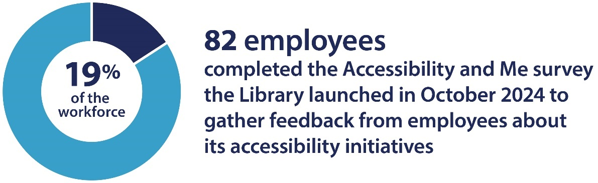 82 employees, or 19% of the Library’s workforce, completed the Accessibility and Me survey launched in October 2024 to gather feedback about the Library’s internal accessibility initiatives.