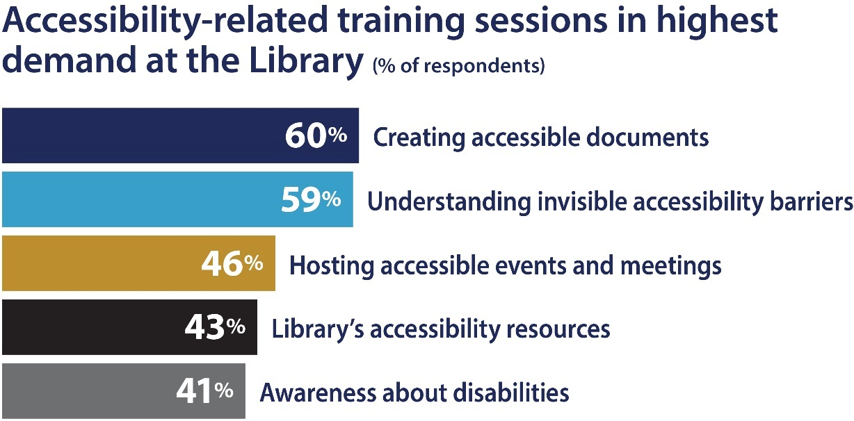 Infographic showing the five most-requested accessibility training topics, according to respondents to the Accessibility and Me survey. 60% of respondents said they wished to receive training on creating accessible documents, 59% were interested in training on understanding invisible accessibility barriers, 46% wanted training on hosting accessible events and meetings, 43% were interested in training on the Librarys accessibility resources and 41% wished to receive training on awareness about disabilities.