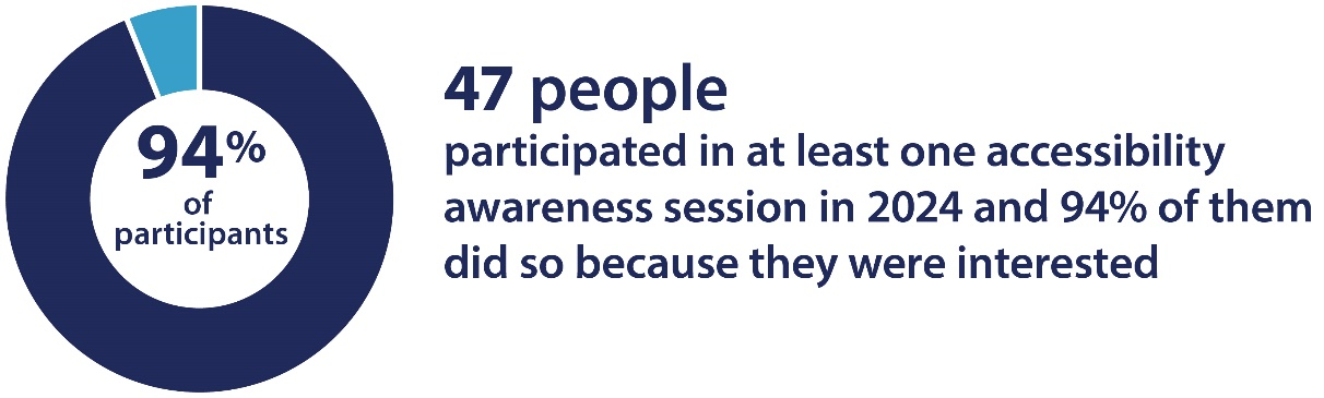 According to the Accessibility and Me survey, 47 respondents participated in at least one accessibility awareness session held by the Library in 2024. 94% of them did so because they were interested.