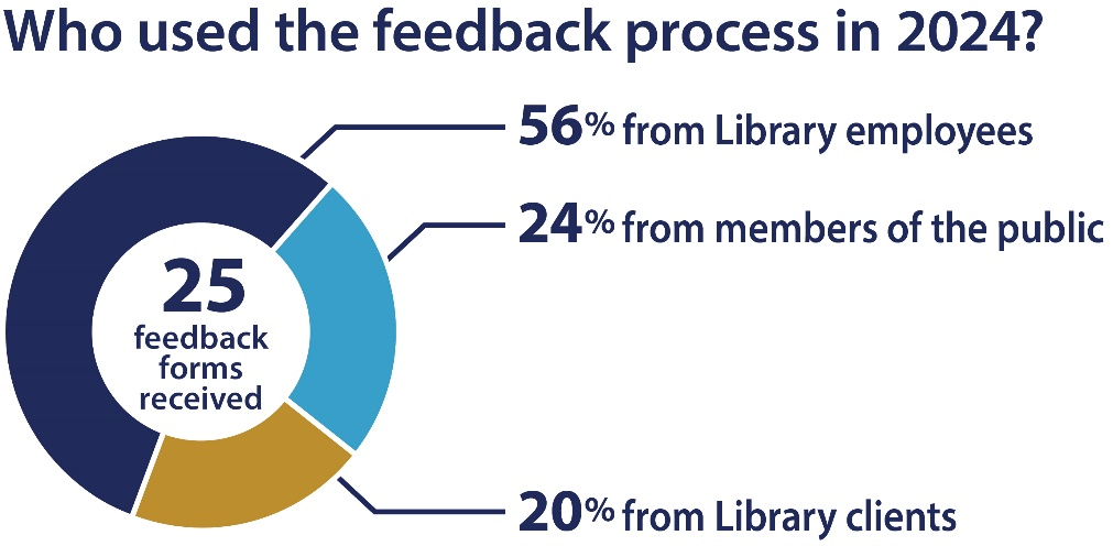 In 2024, the Library’s accessibility feedback form was used 25 times. 20% of forms received were Library clients , 24% of forms were from members of the public and 56% of forms submitted were from Library employees.