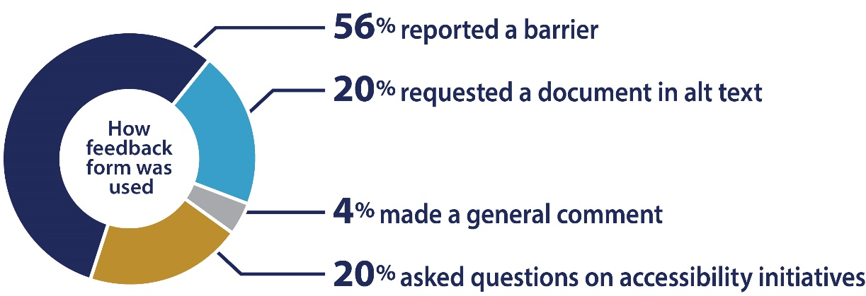 In 2024, the Library’s accessibility feedback form was used 56% of the time to report a barrier, 20% of the time to request a document in an alternative format, 20% of the time to ask a question about the Library’s accessibility initiatives and 4% of the time to make a general comment about accessibility.