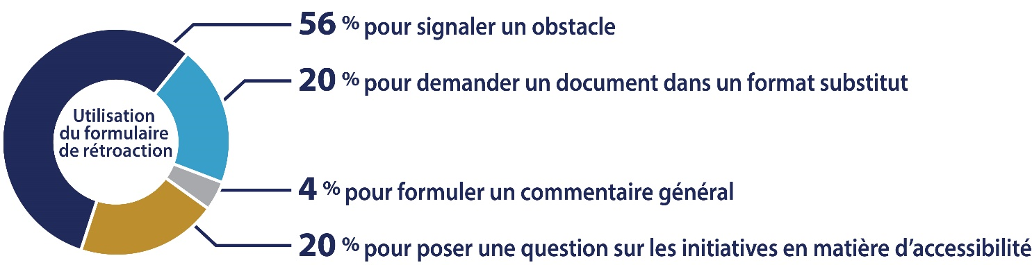 En 2024, le formulaire de rétroaction sur l’accessibilité de la Bibliothèque a été utilisé 56 % du temps pour signaler un obstacles, 20 % du temps pour demander un document dans un format substitut, 20 % du temps pour poser une question sur les initiatives de la Bibliothèque en matière d’accessibilité et 4 % du temps pour formuler un commentaire général.