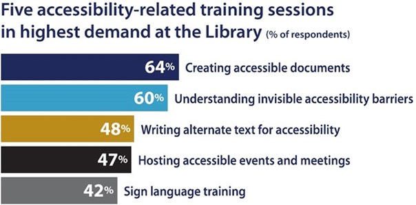 Accessibility related training sessions.png